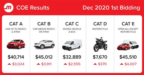 Latest COE Prices .